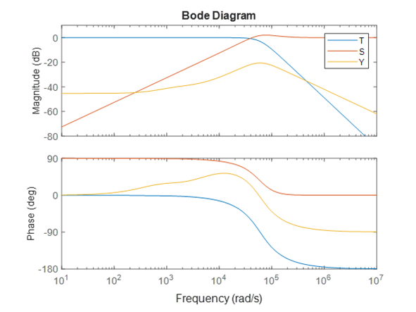 Youla Parameterization and H inf Control for Voltage Regulation of Microgrid — figure 2