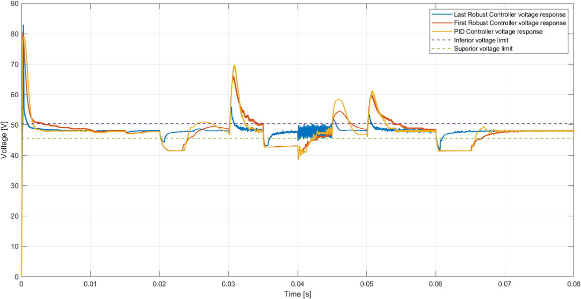 Youla Parameterization and H inf Control for Voltage Regulation of Microgrid — figure 4