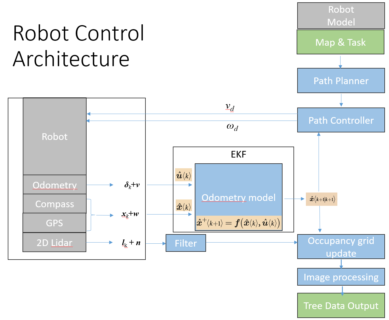 Autonomous Mapping for Orchard Robot — figure 2