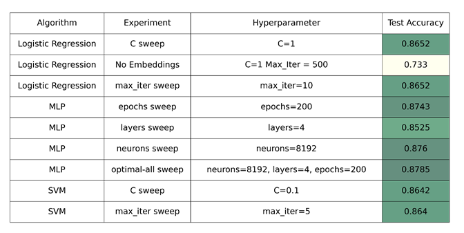Protein Classification from Amino Acid Sequence using Embeddings — figure 2