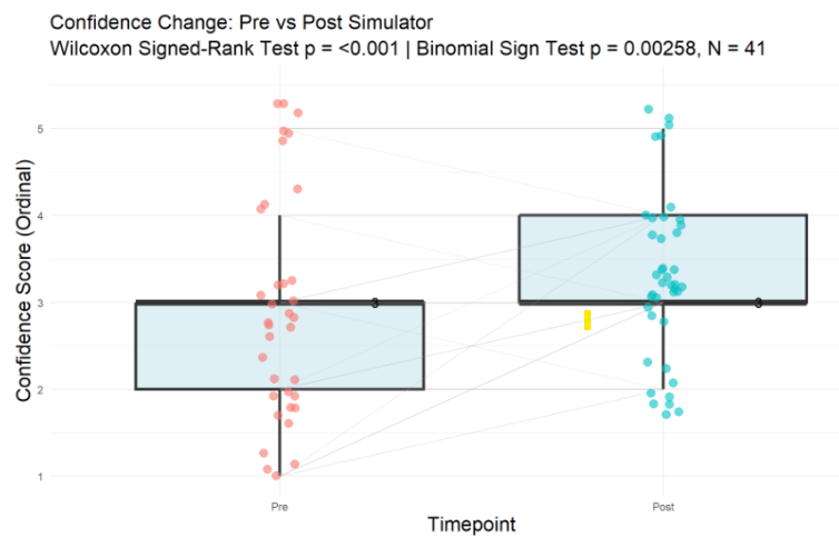 Statistical Analysis of Survey and Heavy Equipment Simulator Data — figure 2