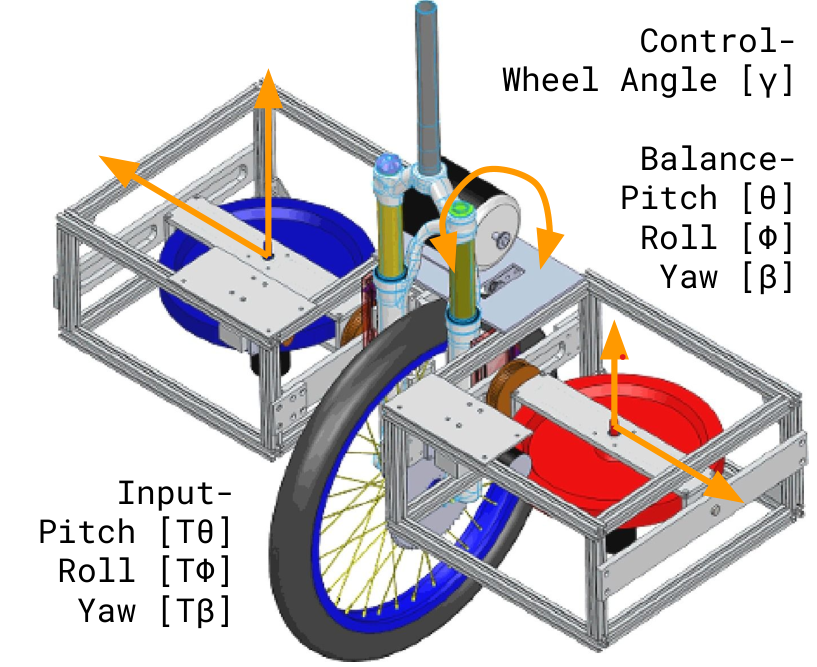 Simulation of Unicycle with stabilizers through Linear Quadratic Regulator(LQR) and Linear Quadratic Guassain(LQG) — figure 1