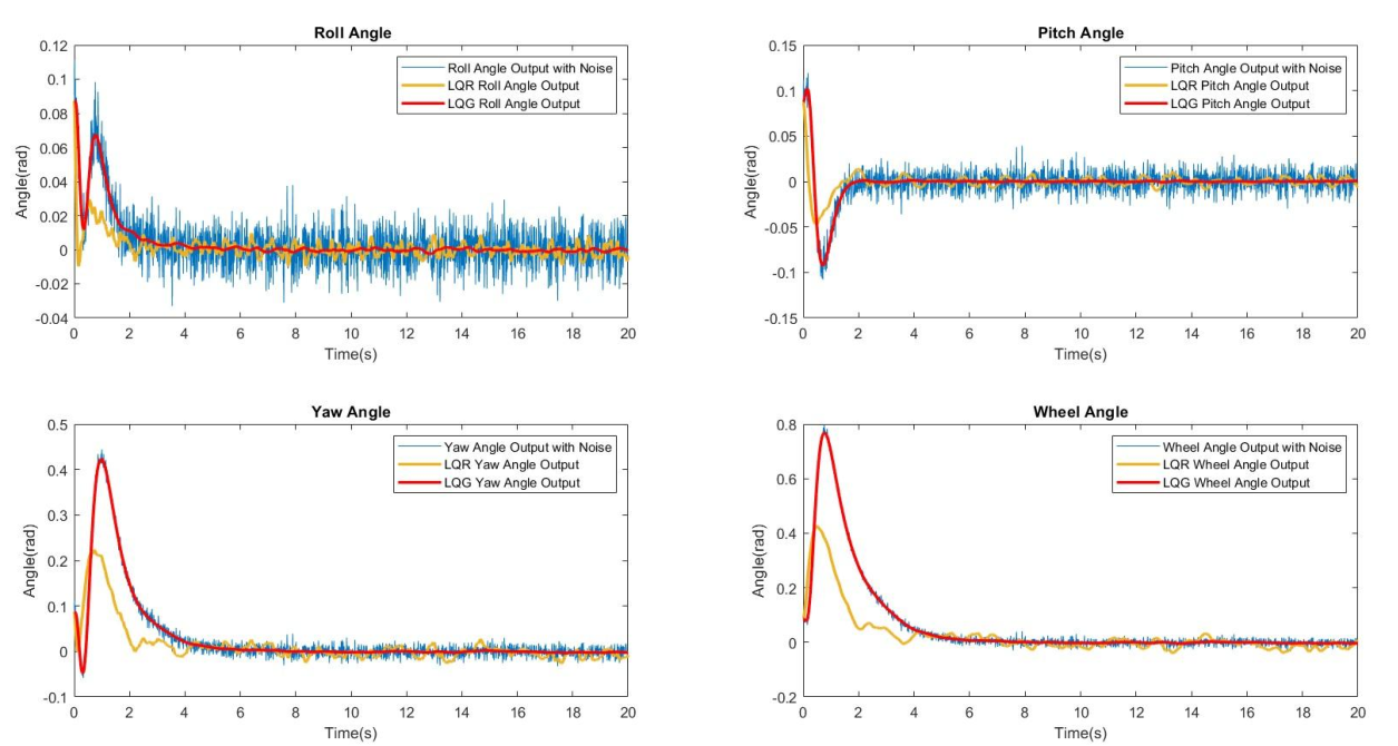 Simulation of Unicycle with stabilizers through Linear Quadratic Regulator(LQR) and Linear Quadratic Guassain(LQG) — figure 4